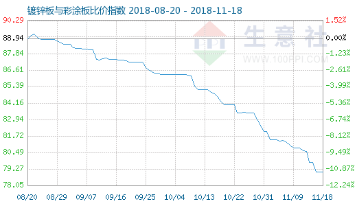 11月18日鍍鋅板與彩涂板比價指數圖