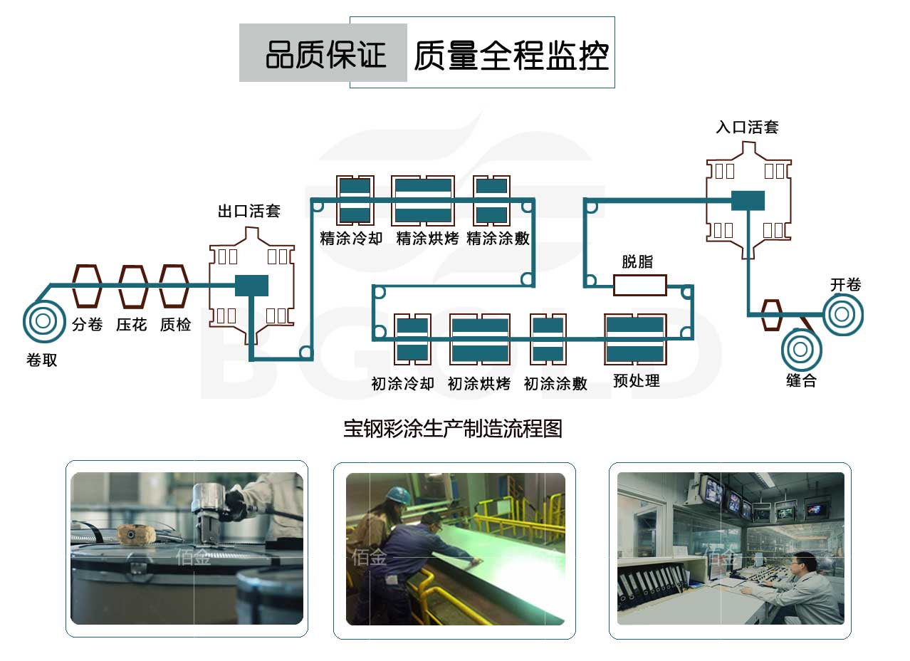 彩鋼板生產流程