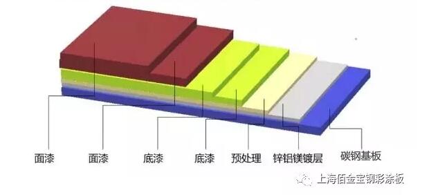 寶鋼彩板家族新成員：100微米超厚涂層彩涂鋼板