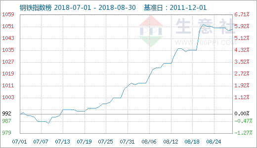 鋼價目前“回調整理” 9月漲勢或持平